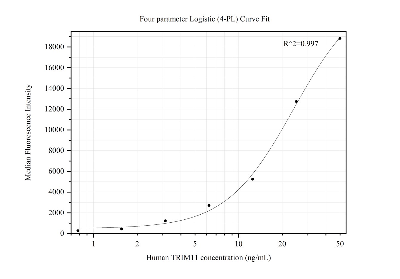 Cytometric bead array standard curve of MP50306-1